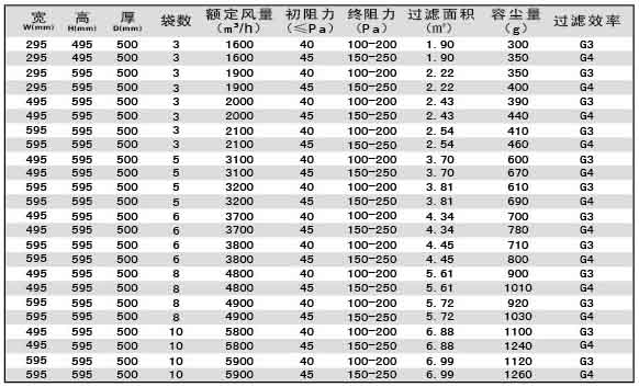 G3級(jí)G4級(jí)袋式初效過(guò)濾器尺寸、風(fēng)量、容塵量參數(shù)